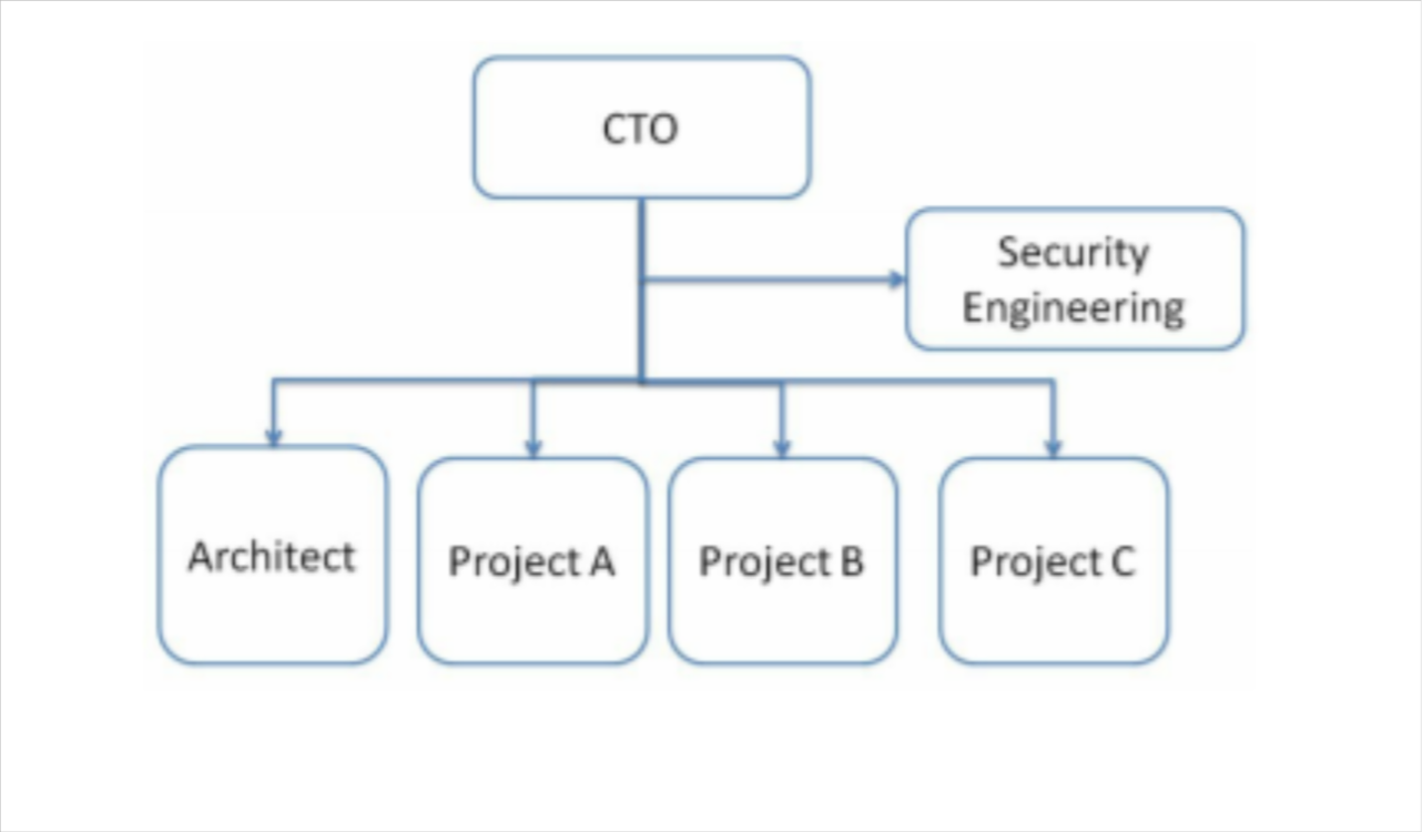 Security office under a CTO