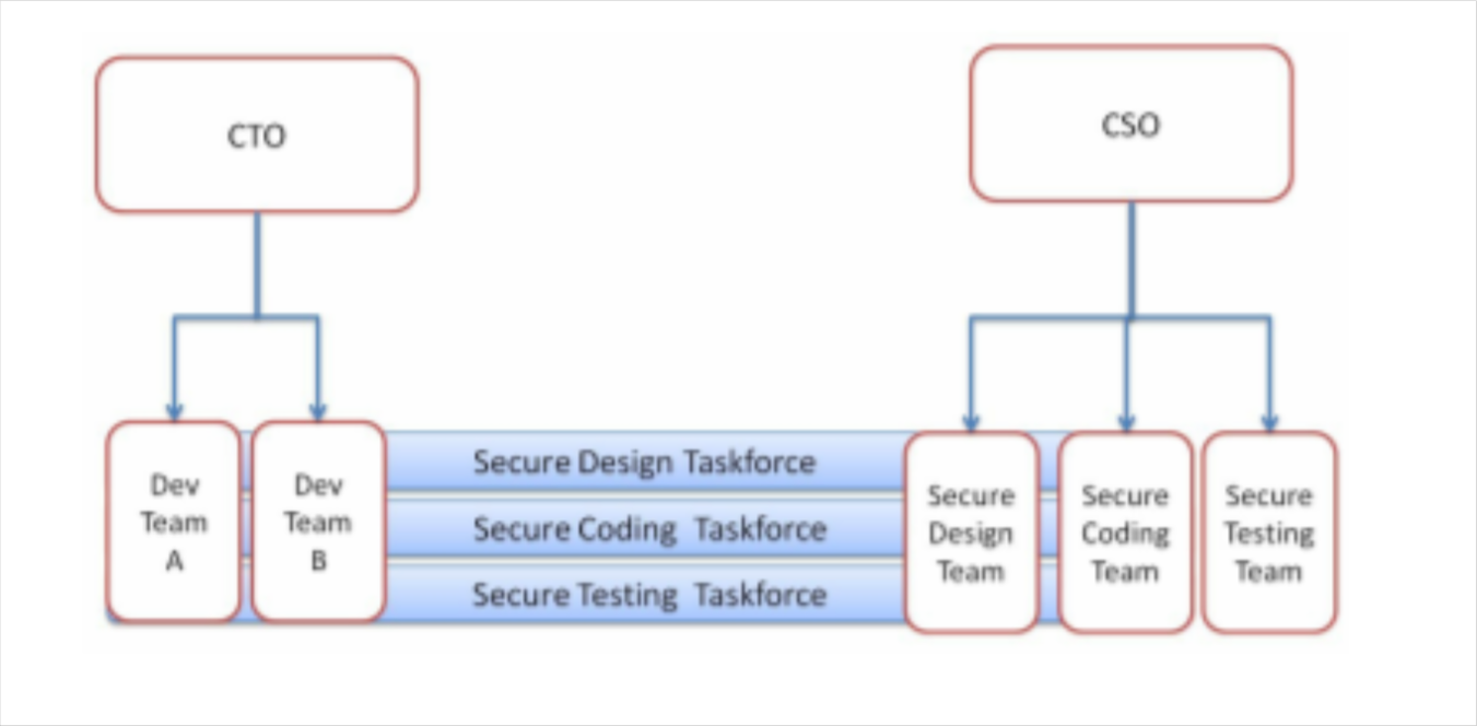 Security technical committee (taskforce)